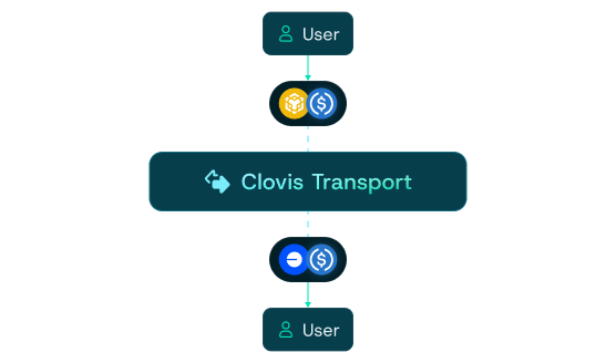 Bridge without waiting.