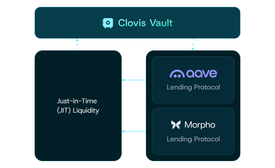 Idle capital? Deployed automatically.