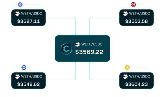 One pool. One price. All chains.